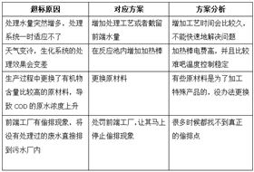 cod超標原因及解決方法